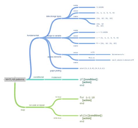 Image result for MATLAB Row and Column Matrix Patterns