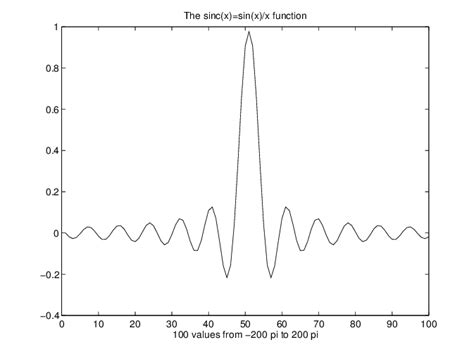 Image result for Sinc Function Exponential Form