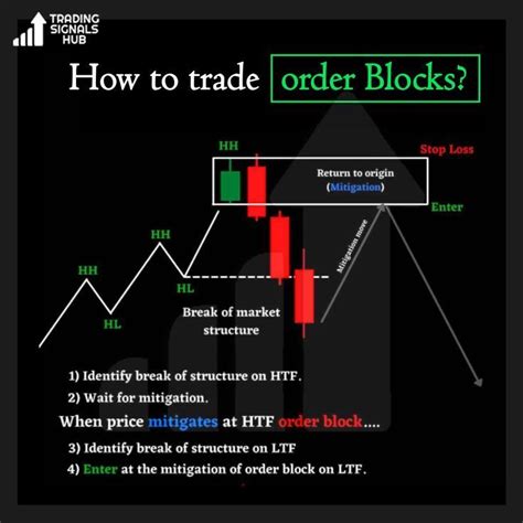 Image result for 5M Order Block
