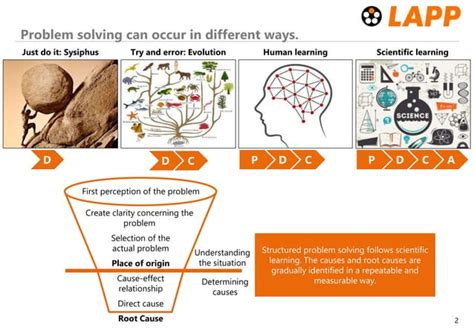 Image result for Structured Problem Solving