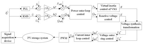 Research on Distributed PV Storage Virtual Synchronous Generator System ...