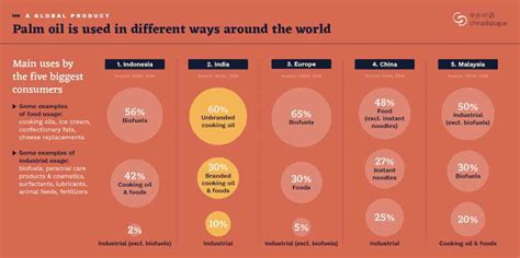 As world’s largest importer of palm oil, India has a duty to push for ...