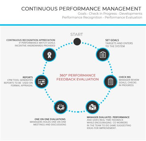 Performance Improvement Process 的图像结果