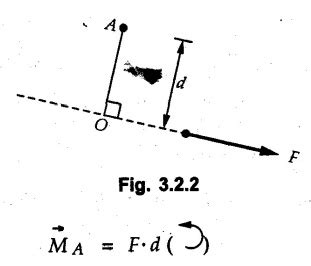 Moment of Force about a Point