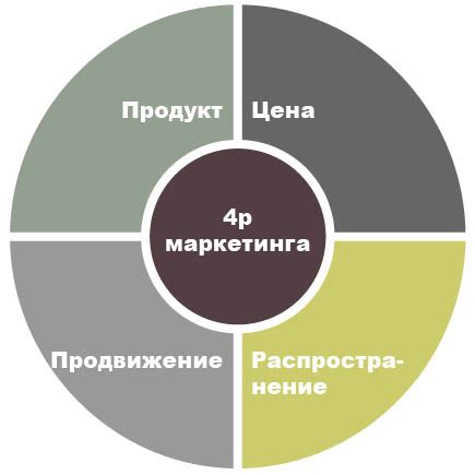 Элементы комплекса маркетинга 4P