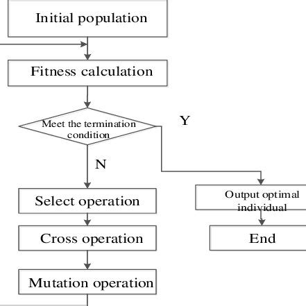 Image result for Genetic Algorithm Process Flow Chart