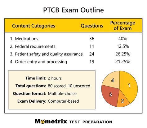 Image result for Past PTCB Questions