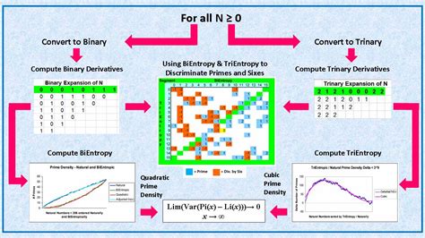 BiEntropy, TriEntropy and Primality