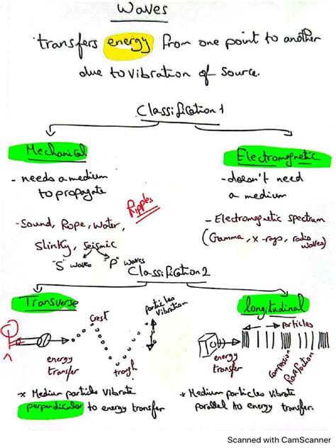 Image result for Alevel Study Notes for Waves