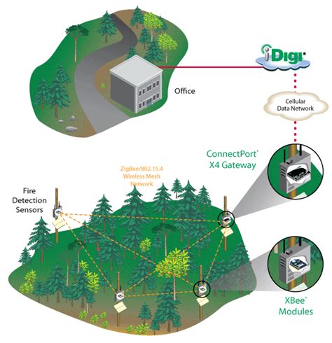 Image result for XBee Car Module