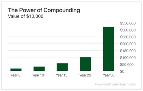 Image result for Power of Compounding Explained