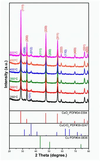 Modification of Electrospun CeO2 Nanofibers with CuCrO2 Particles ...