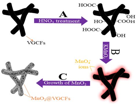 A New High-Current Electrochemical Capacitor Using MnO2-Coated Vapor ...