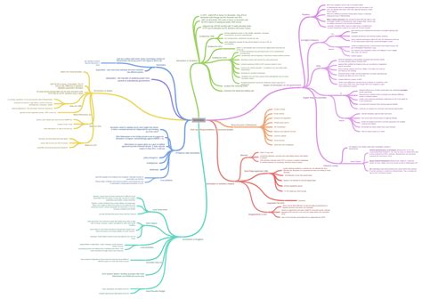 Devolution - Coggle Diagram
