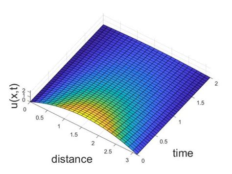 Heat Equation Code in MATLAB 的图像结果