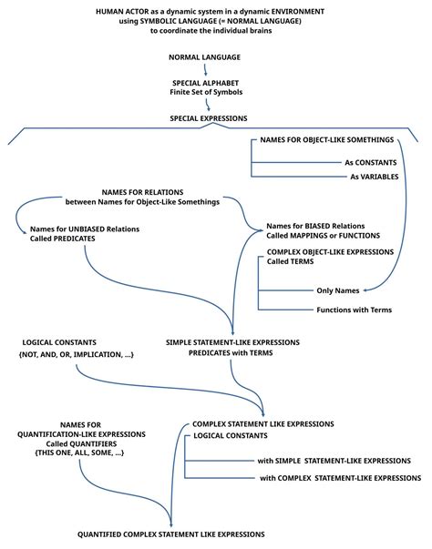 Image result for Predicate Logic Examples