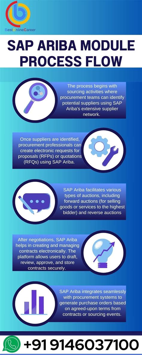 Image result for SAP Ariba Workflow Configuration