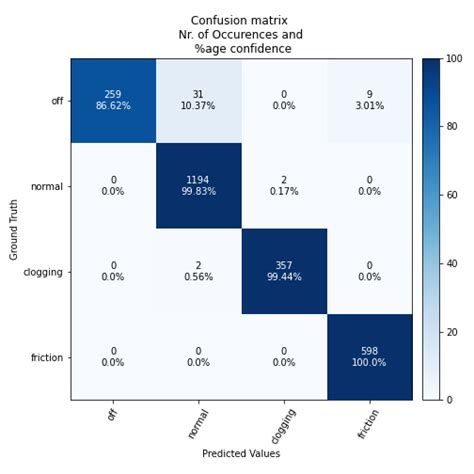 Fan anomaly classification based on ultrasound analysis ...