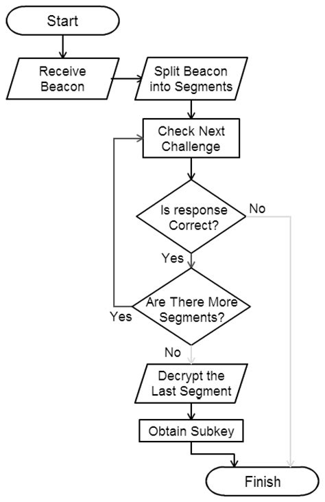 Authentication Based on Non-Interactive Zero-Knowledge Proofs for the ...
