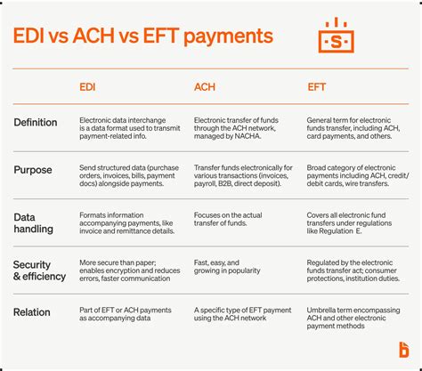 EDI Payment - How Does It Differ From ACH and EFT?
