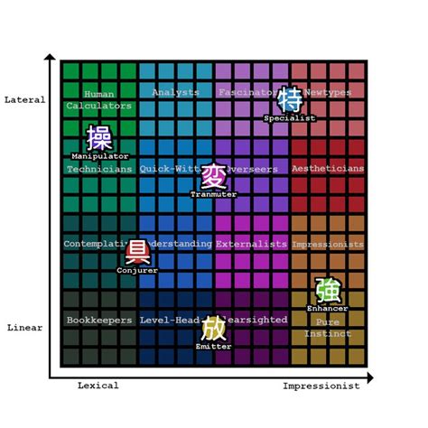 Hunter x Hunter // Nen types Chart | Type chart, Hunter x hunter, Hunter