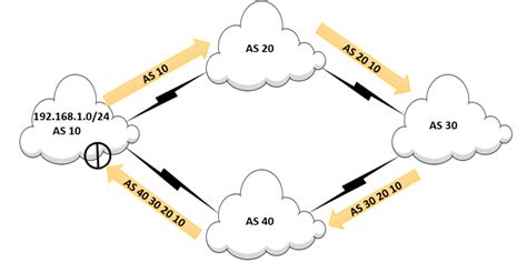 Image result for BGP Routing Protocol