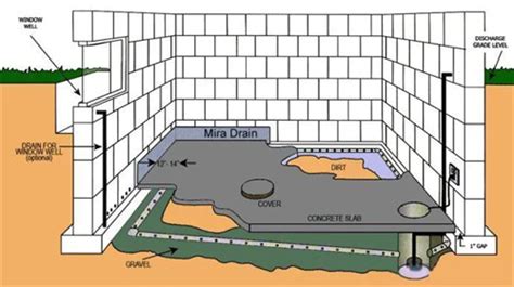 地下室排水系统怎样做_百科知识_学堂_齐家网