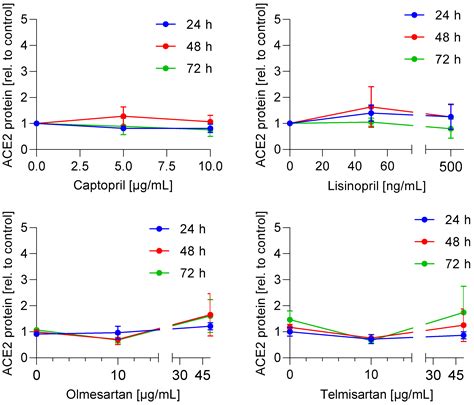 Characterization of ACE Inhibitors and AT1R Antagonists with Regard to ...