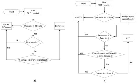 A Software Deep Packet Inspection System for Network Traffic Analysis ...