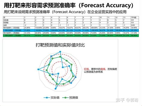 需求预测准确率（Forecast Accuracy）中分母是实际值好还是预测值好？