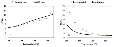 Catalysts for Methane Steam Reforming Reaction: Evaluation of CeO2 ...