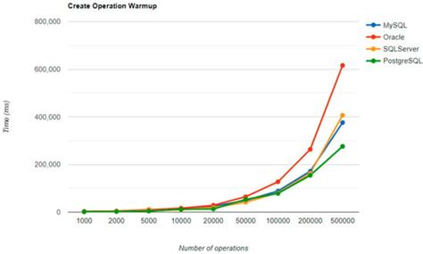Performance Analysis and Improvement for CRUD Operations in Relational ...