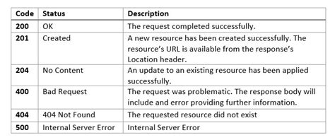 Image result for All Status Code