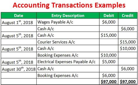 Image result for Transactions Using Accounting
