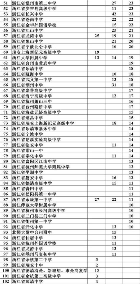 浙江大学录取分数线2022：全国文科理科最低分2023年参考