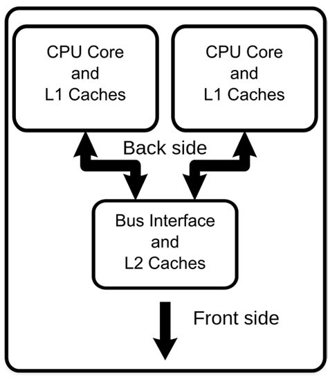Image result for CPU Cache Explained