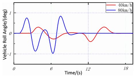 Obstacle Avoidance Path Planning Design for Autonomous Driving Vehicles ...