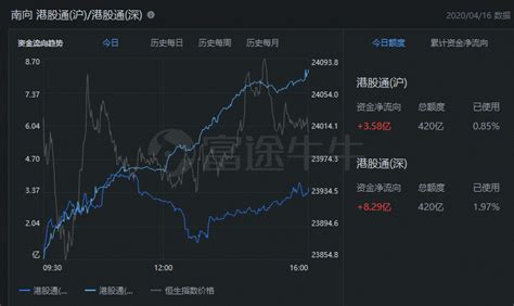 港股收评 | 恒指回暖，腾讯升穿「南非顶」，平安好医生逼近百元