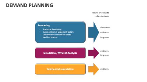 Demand Planning Process Flowchart 的图像结果