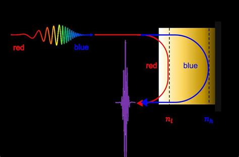 Image result for Diffraction Grating Problems