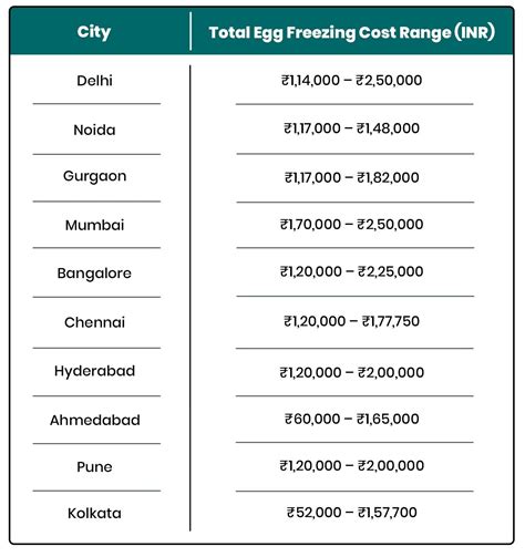 Egg Freezing in India: Process, Benefits & Cost Breakdown