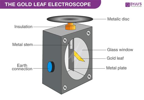 Image result for Electroscope Gold Trap Model