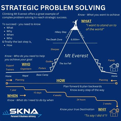 Image result for Strategic Implementation Problem Solving