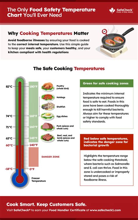 Food Safety Poster Food Safety Temperatures Foodpanda