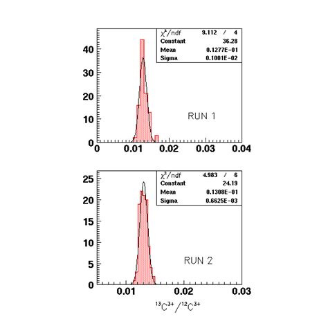 these are test results where we simulated our automation and counting ...