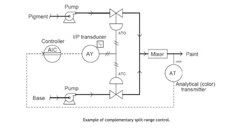 Image result for How to Calibrate Control Valve