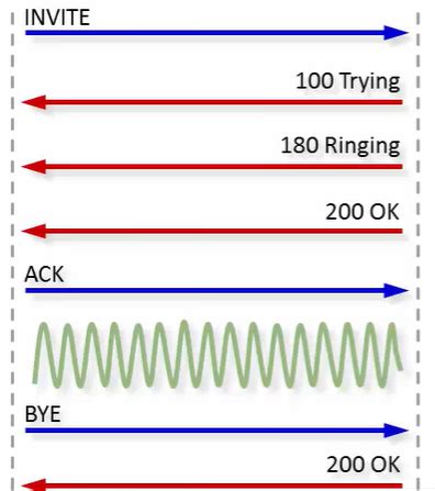 SIP Protocol How It Works 的图像结果