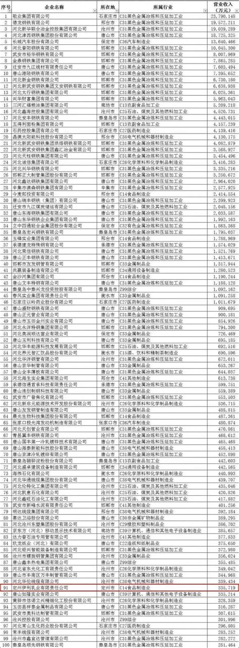 河北民营企业百强榜发布！唐山这些企业上榜→