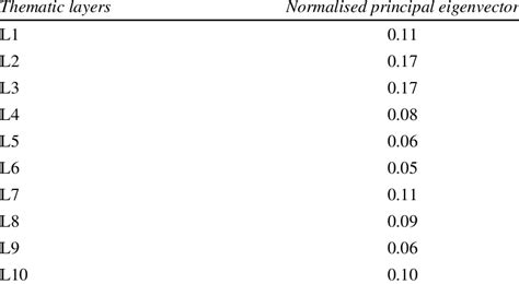 Normalized Eigenvector 的图像结果