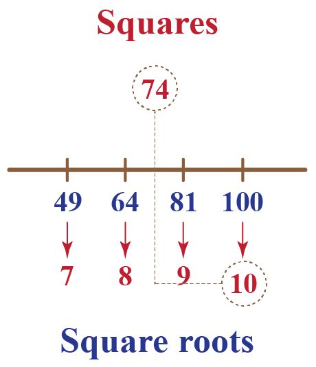 Square Root of 74 - Cuemath